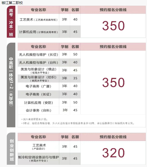 2022台州中考公办职校录取分数线公布