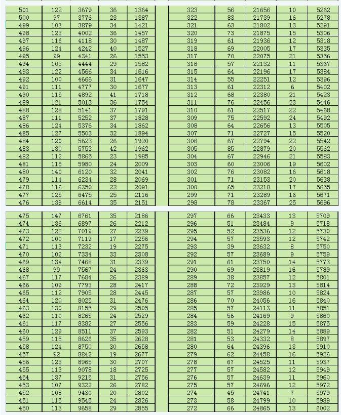 2022滨州中考一分一段表 中考成绩排名	