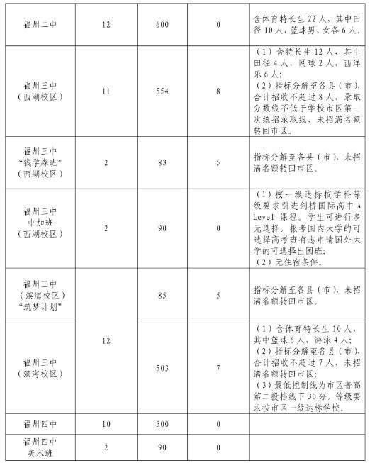 2022年福建省中考招生计划 招生人数是多少